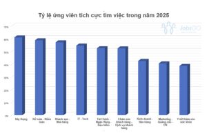 Nhà hàng - Khách sạn có tỷ lệ cao (64,3%) người lao động sẵn sàng chuyển việc chỉ cần công việc mới có mức lương cao hơn từ 0 - 20%